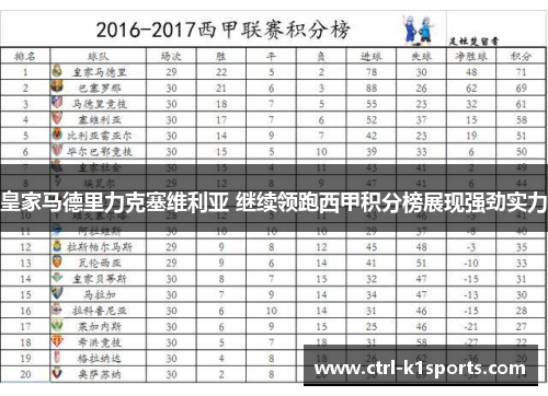 皇家马德里力克塞维利亚 继续领跑西甲积分榜展现强劲实力 皇家马德里力克塞维利亚 继续领跑西甲积分榜展现强劲实力